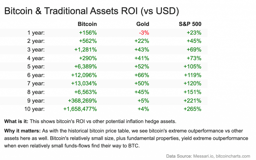 Why Should Business Owners Consider Mining Crypto? 5 Bitcoin & Traditional Assets ROI