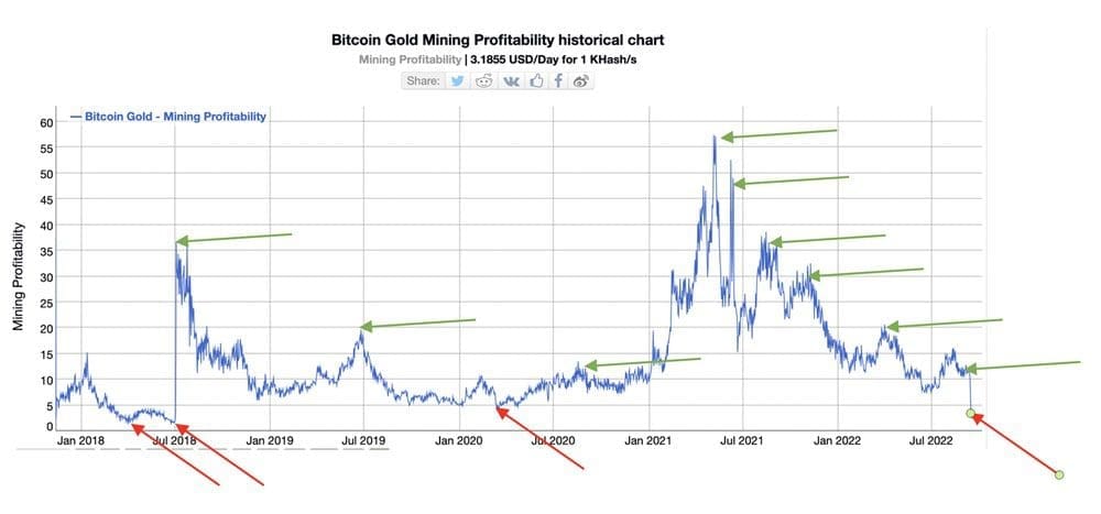 BTG mining profitability 2018 to 2022 BTG mining profitability 2018 to 2022