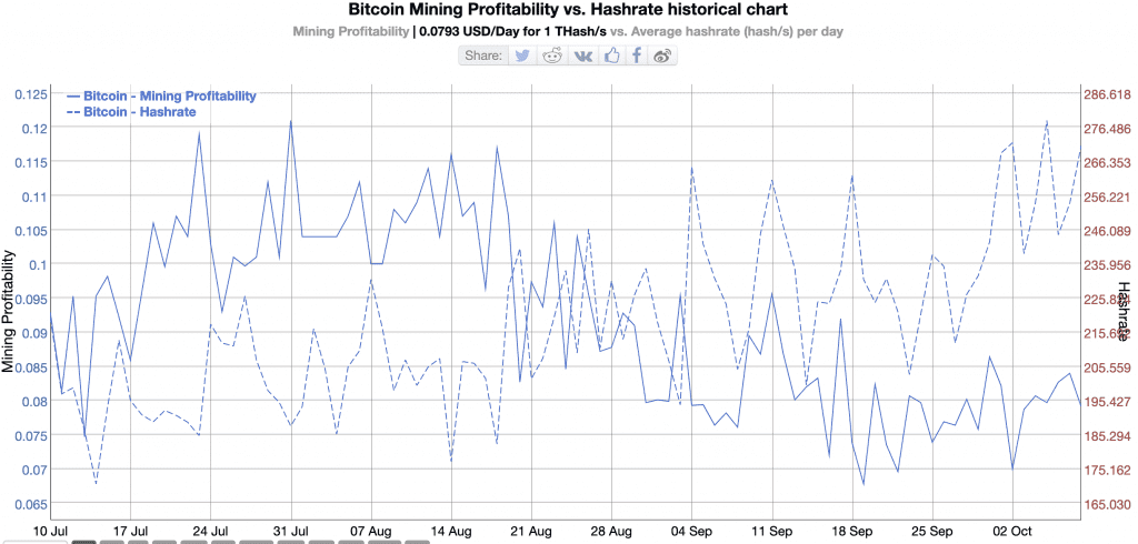 Is There a Business Case for Crypto Mining Now Ethereum is PoW? 10 Bitcoin Mining Profitability vs. Hashrate historical chart