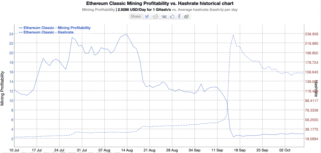 Is There a Business Case for Crypto Mining Now Ethereum is PoW? 5 Ethereum Classic Mining Profitability vs. Hashrate historical chart