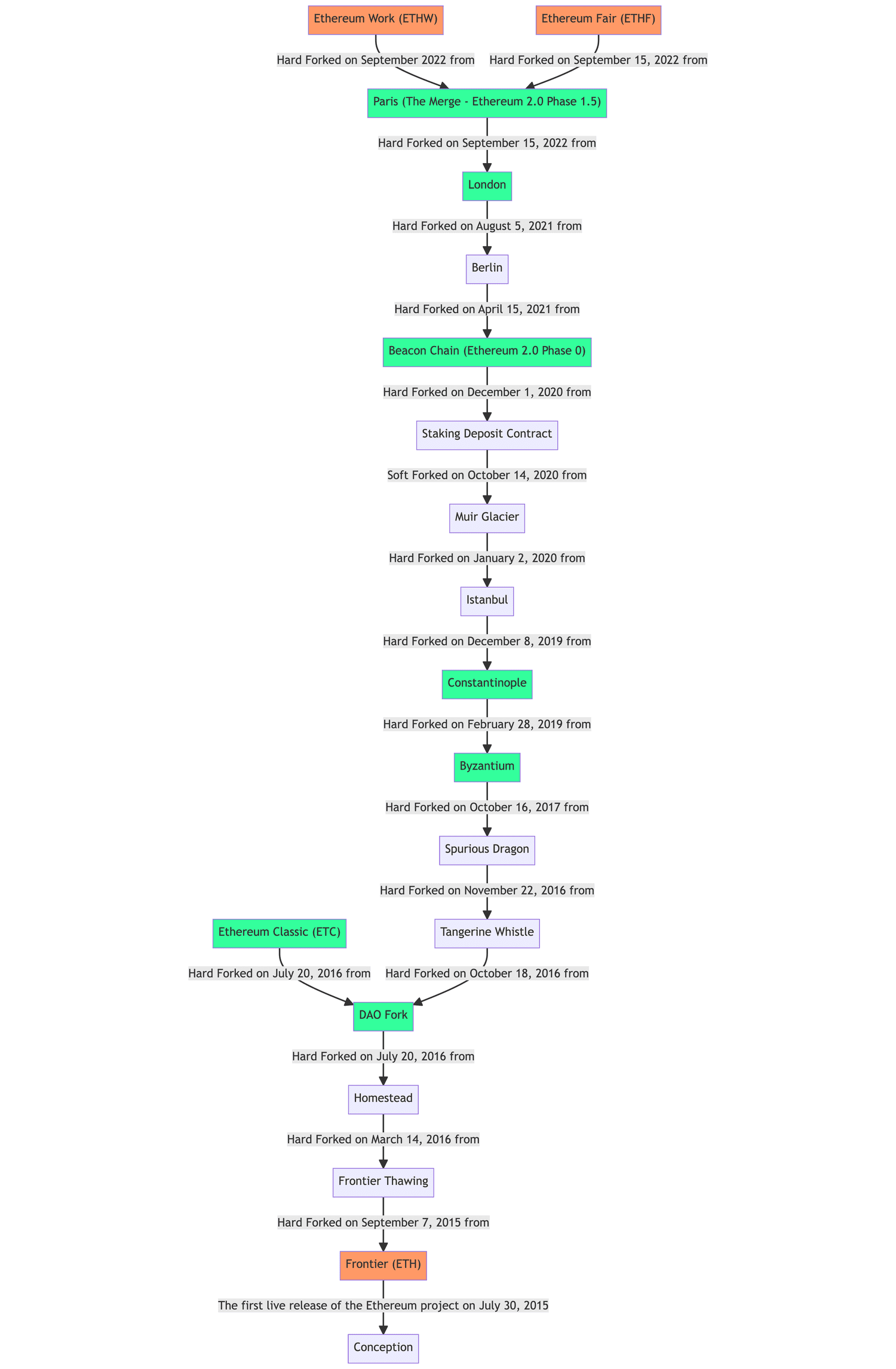 All Ethereum forks and upgrades image All Ethereum forks and upgrades image