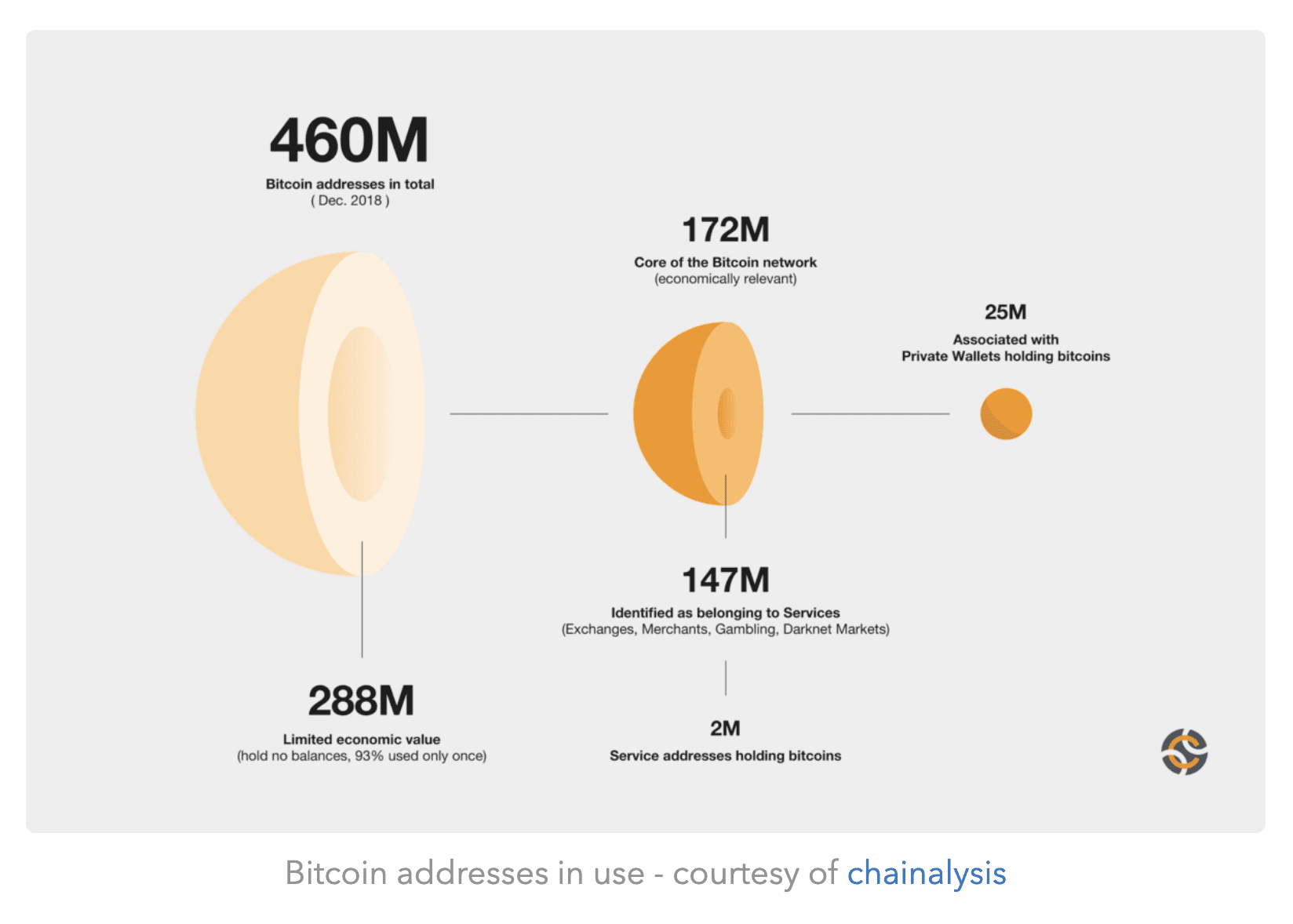 From Everyday People & General Adoption to the Bitcoin Elites: Who Will Benefit the Most? 5 Bitcoin addresses in use